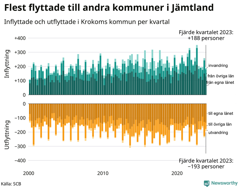 Flyttar till och från Krokom per kvartal sedan 2000