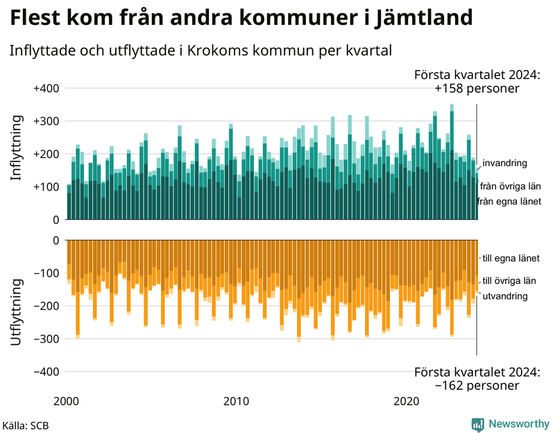 Flyttar till och från Krokom per kvartal sedan 2000