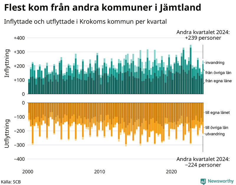 Flyttar till och från Krokom per kvartal sedan 2000