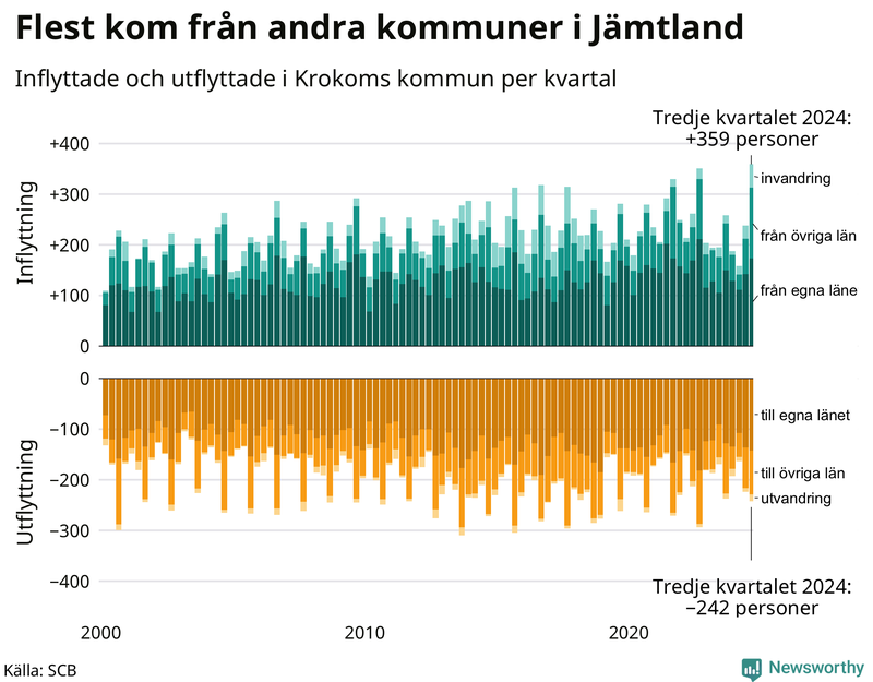 Flyttar till och från Krokom per kvartal sedan 2000