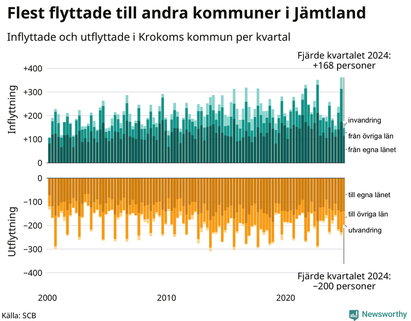 Flyttar till och från Krokom per kvartal sedan 2000