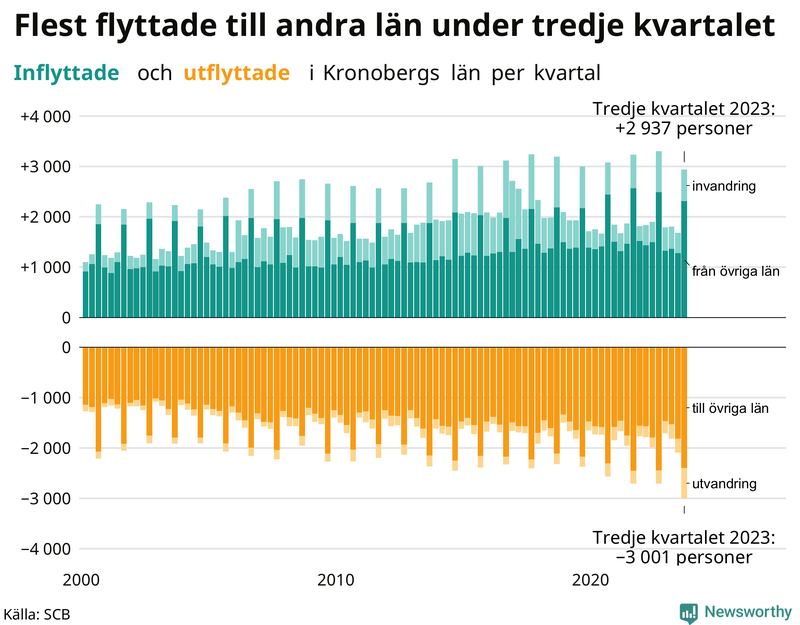 Flyttar till och från Kronoberg per kvartal sedan 2000