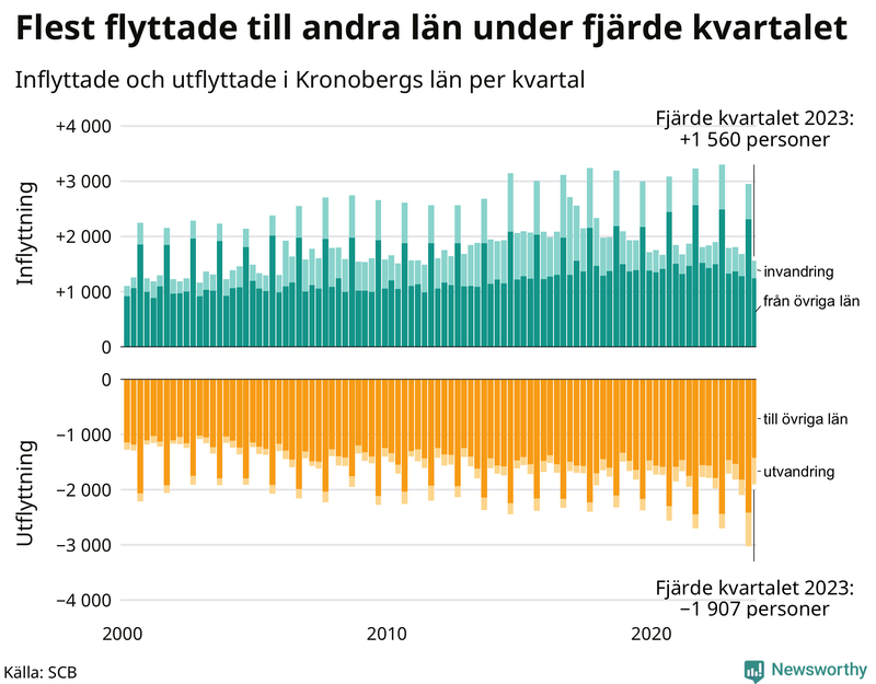 Flyttar till och från Kronoberg per kvartal sedan 2000