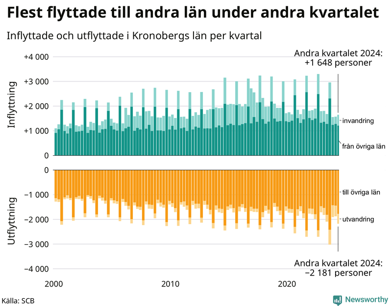 Flyttar till och från Kronoberg per kvartal sedan 2000