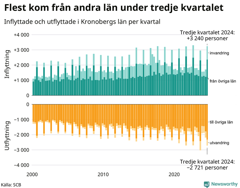 Flyttar till och från Kronoberg per kvartal sedan 2000