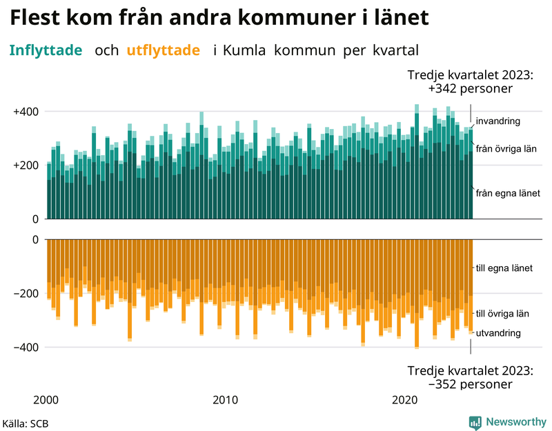Flyttar till och från Kumla per kvartal sedan 2000