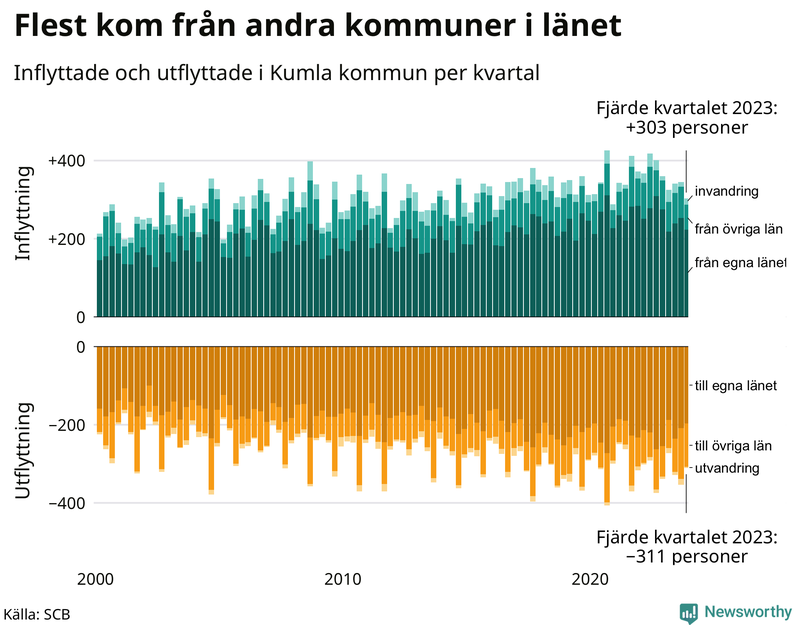 Flyttar till och från Kumla per kvartal sedan 2000