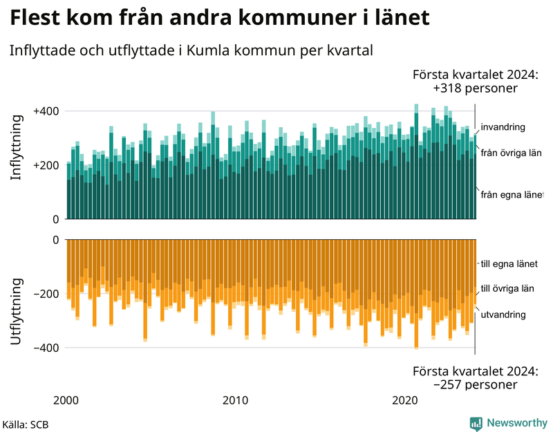Flyttar till och från Kumla per kvartal sedan 2000