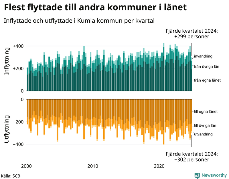 Flyttar till och från Kumla per kvartal sedan 2000