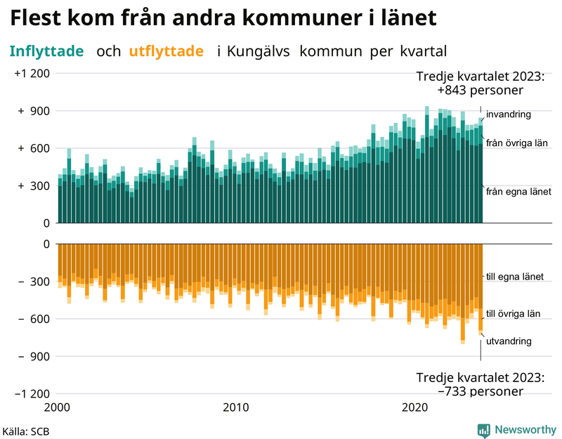 Flyttar till och från Kungälv per kvartal sedan 2000