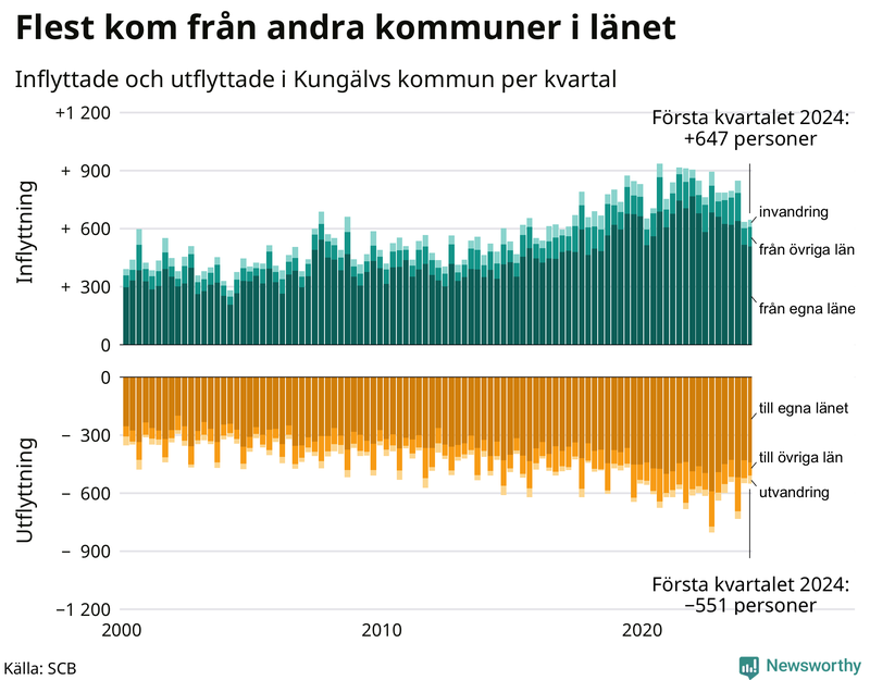 Flyttar till och från Kungälv per kvartal sedan 2000