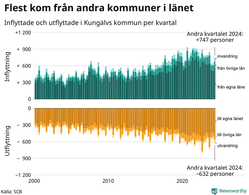 Flyttar till och från Kungälv per kvartal sedan 2000