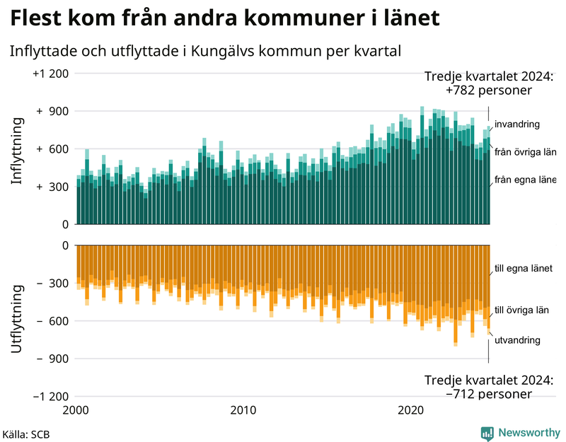 Flyttar till och från Kungälv per kvartal sedan 2000