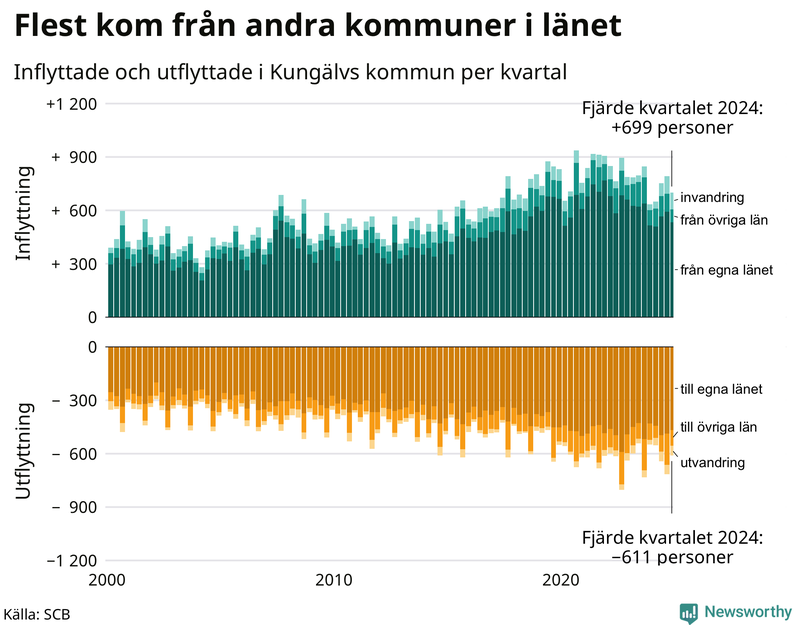 Flyttar till och från Kungälv per kvartal sedan 2000