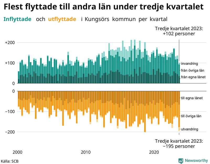 Flyttar till och från Kungsör per kvartal sedan 2000