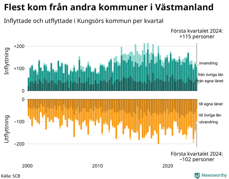 Flyttar till och från Kungsör per kvartal sedan 2000