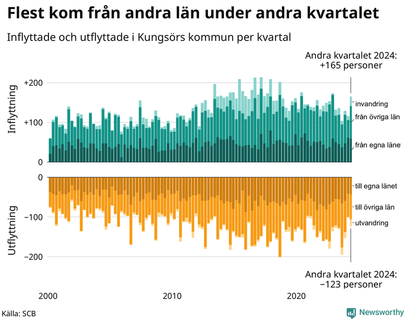 Flyttar till och från Kungsör per kvartal sedan 2000