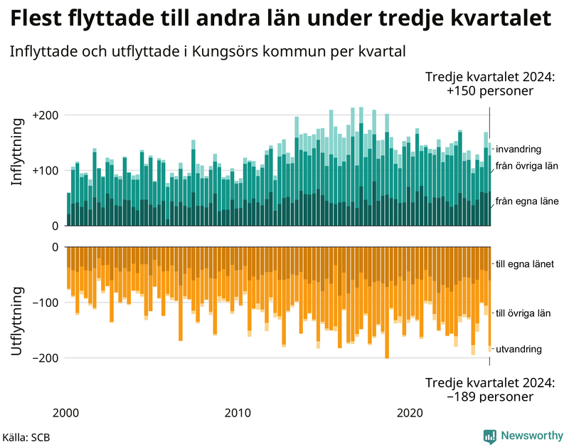 Flyttar till och från Kungsör per kvartal sedan 2000