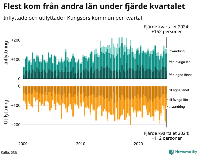 Flyttar till och från Kungsör per kvartal sedan 2000