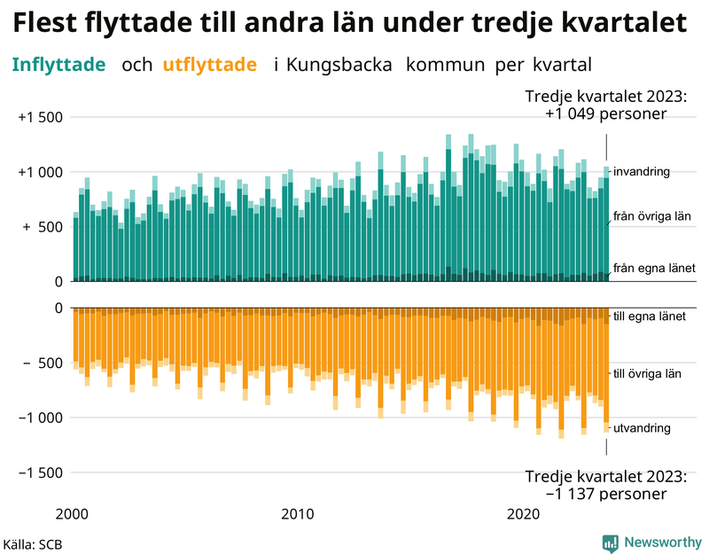 Flyttar till och från Kungsbacka per kvartal sedan 2000