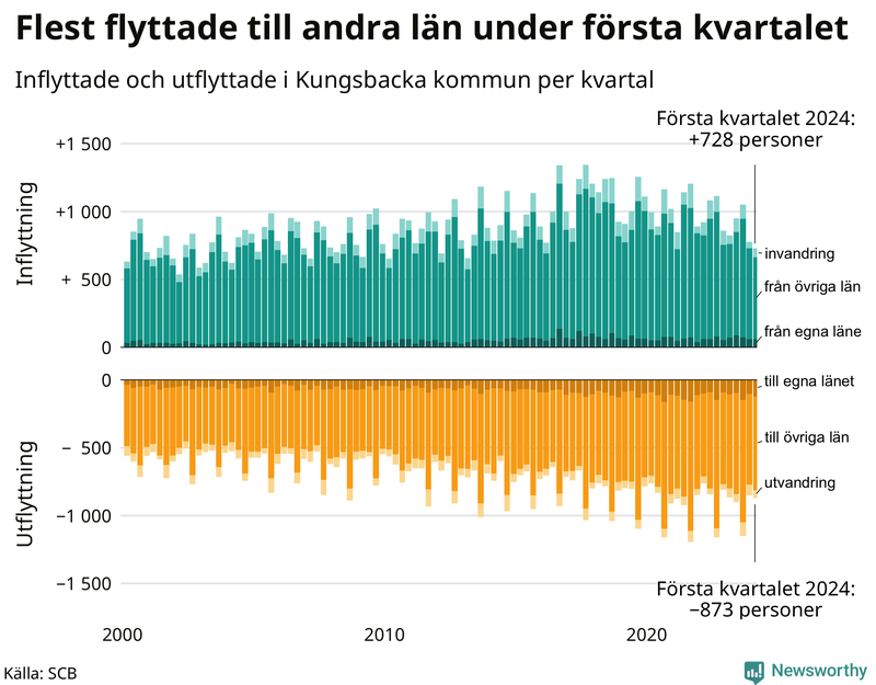 Flyttar till och från Kungsbacka per kvartal sedan 2000