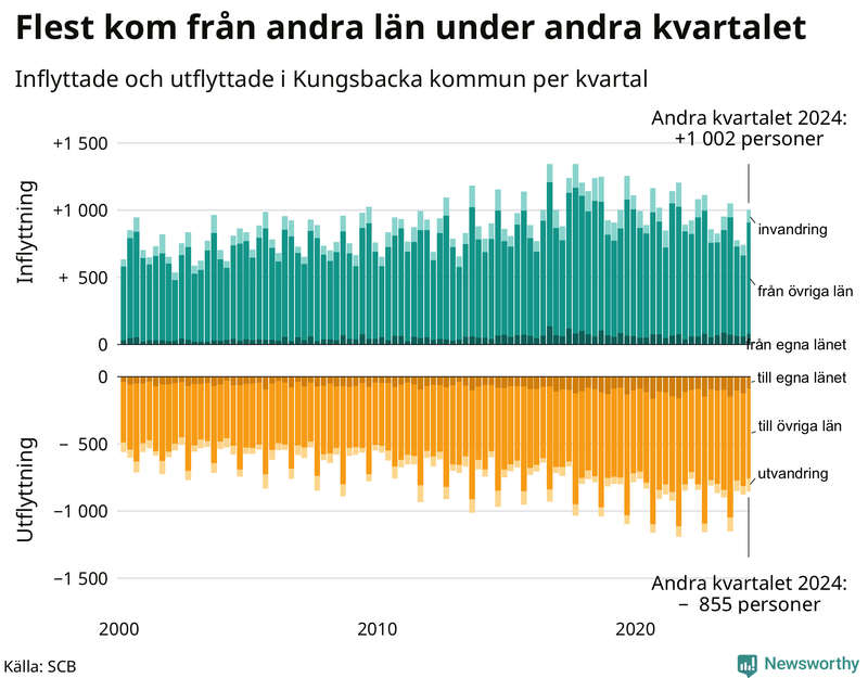 Flyttar till och från Kungsbacka per kvartal sedan 2000