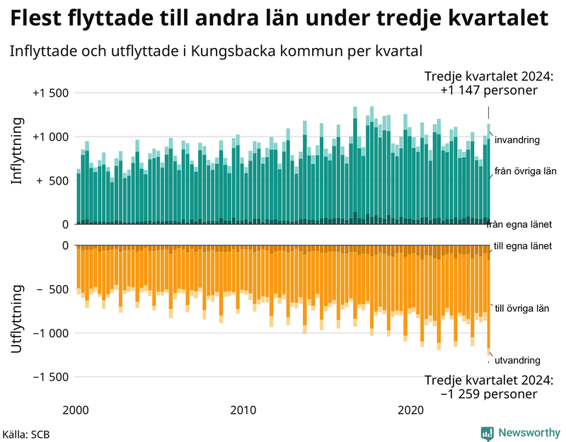 Flyttar till och från Kungsbacka per kvartal sedan 2000