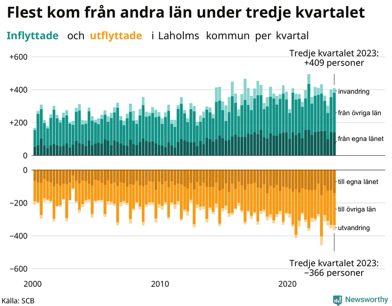 Flyttar till och från Laholm per kvartal sedan 2000