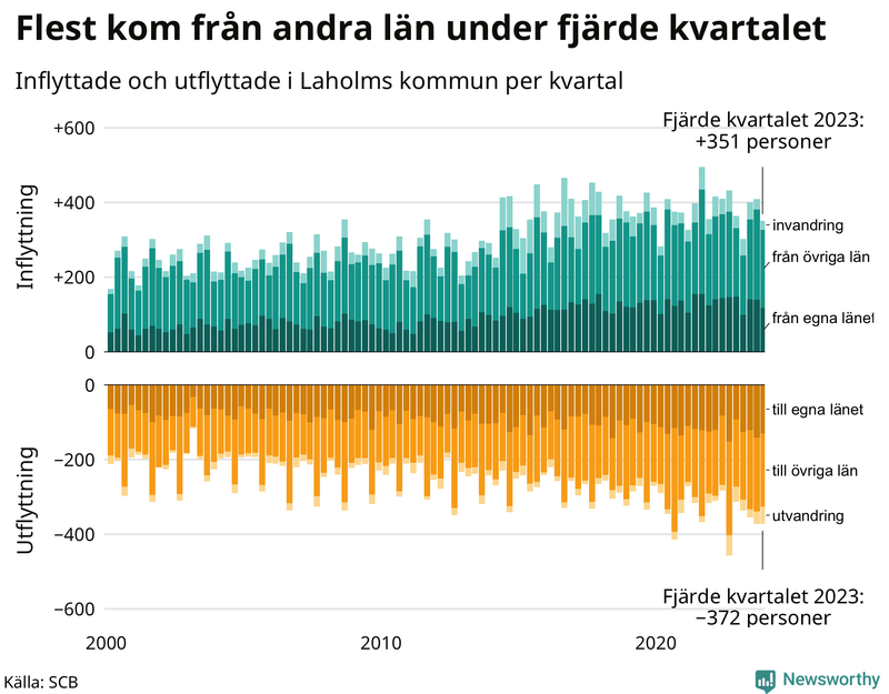 Flyttar till och från Laholm per kvartal sedan 2000