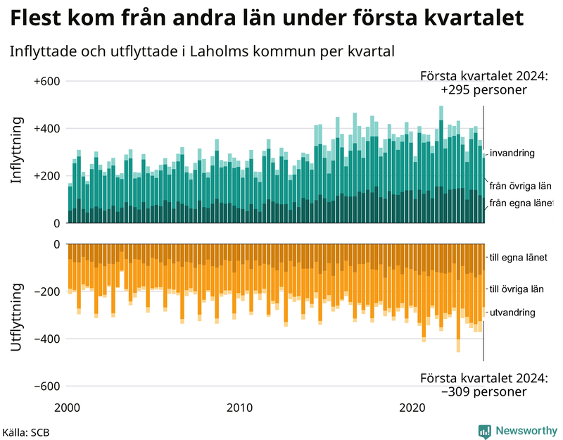 Flyttar till och från Laholm per kvartal sedan 2000