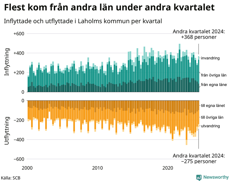 Flyttar till och från Laholm per kvartal sedan 2000