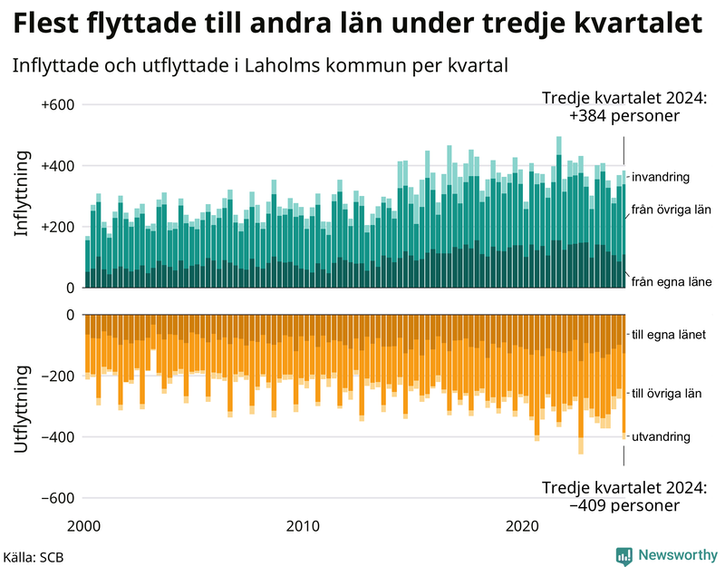 Flyttar till och från Laholm per kvartal sedan 2000