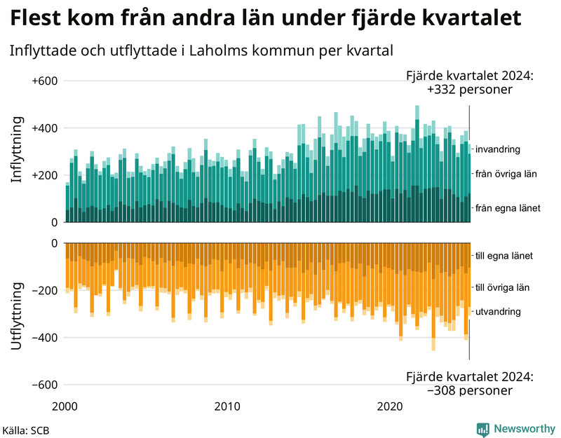 Flyttar till och från Laholm per kvartal sedan 2000