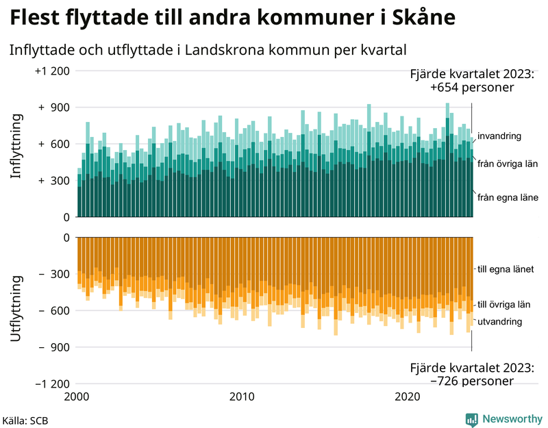 Flyttar till och från Landskrona per kvartal sedan 2000