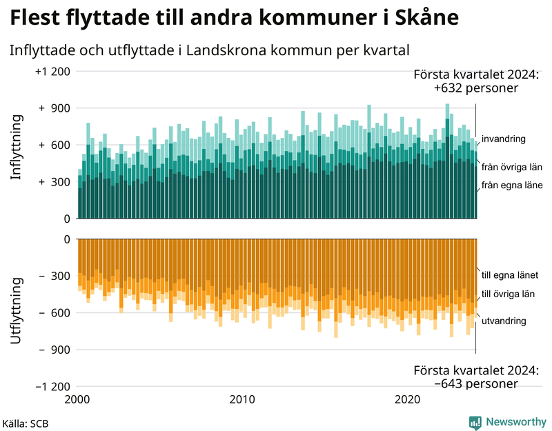 Flyttar till och från Landskrona per kvartal sedan 2000