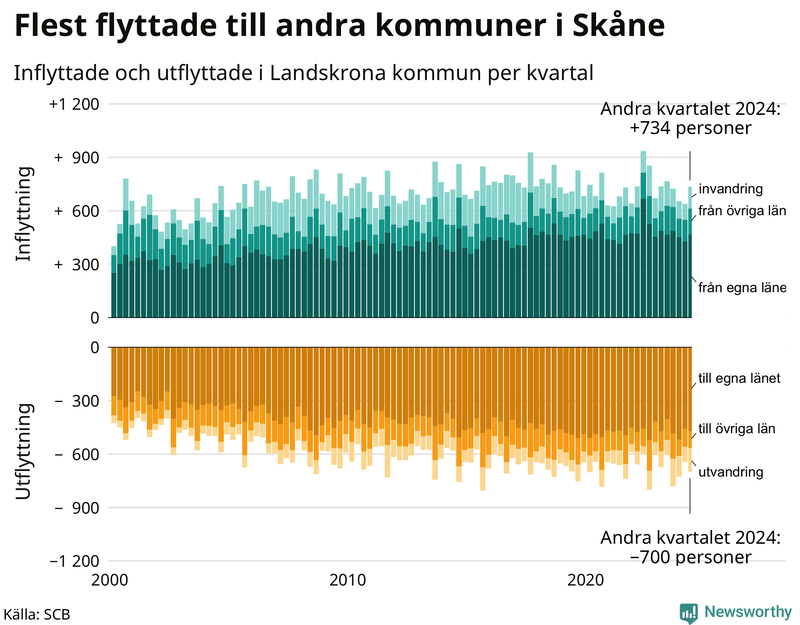Flyttar till och från Landskrona per kvartal sedan 2000