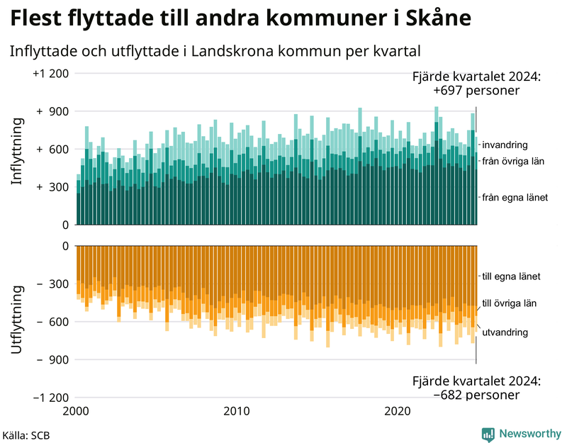 Flyttar till och från Landskrona per kvartal sedan 2000