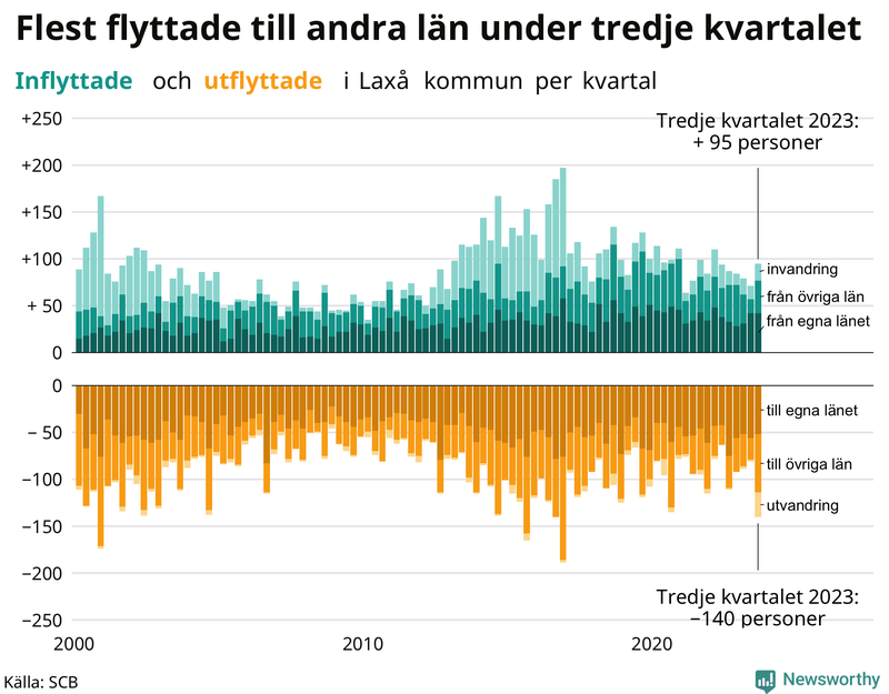 Flyttar till och från Laxå per kvartal sedan 2000