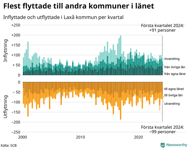 Flyttar till och från Laxå per kvartal sedan 2000