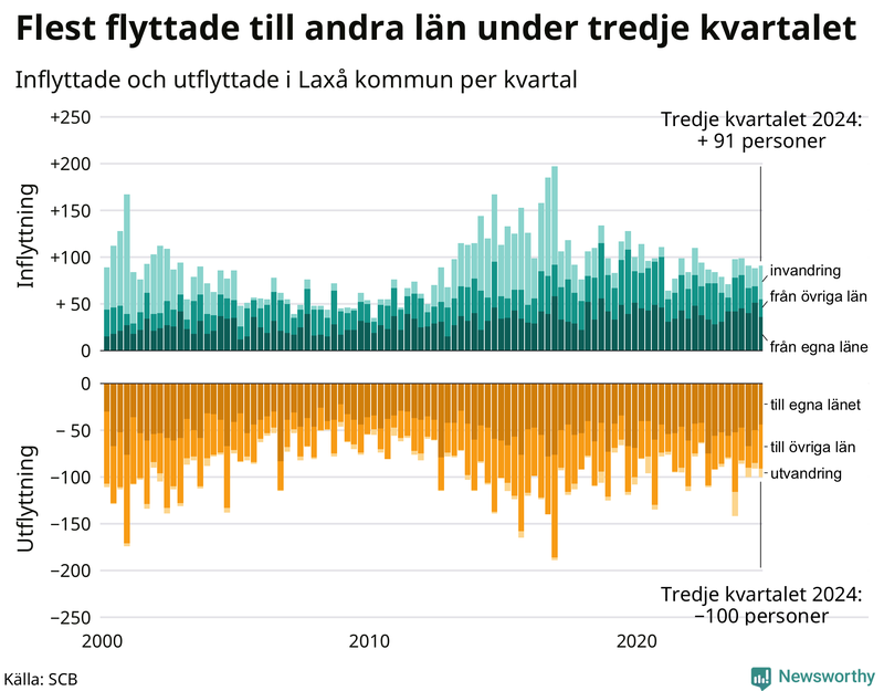 Flyttar till och från Laxå per kvartal sedan 2000