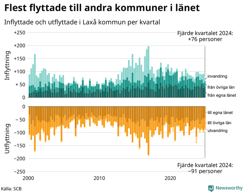 Flyttar till och från Laxå per kvartal sedan 2000