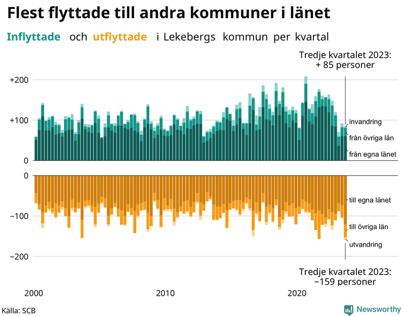 Flyttar till och från Lekeberg per kvartal sedan 2000