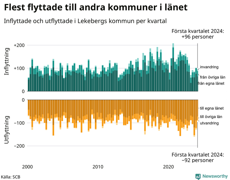Flyttar till och från Lekeberg per kvartal sedan 2000