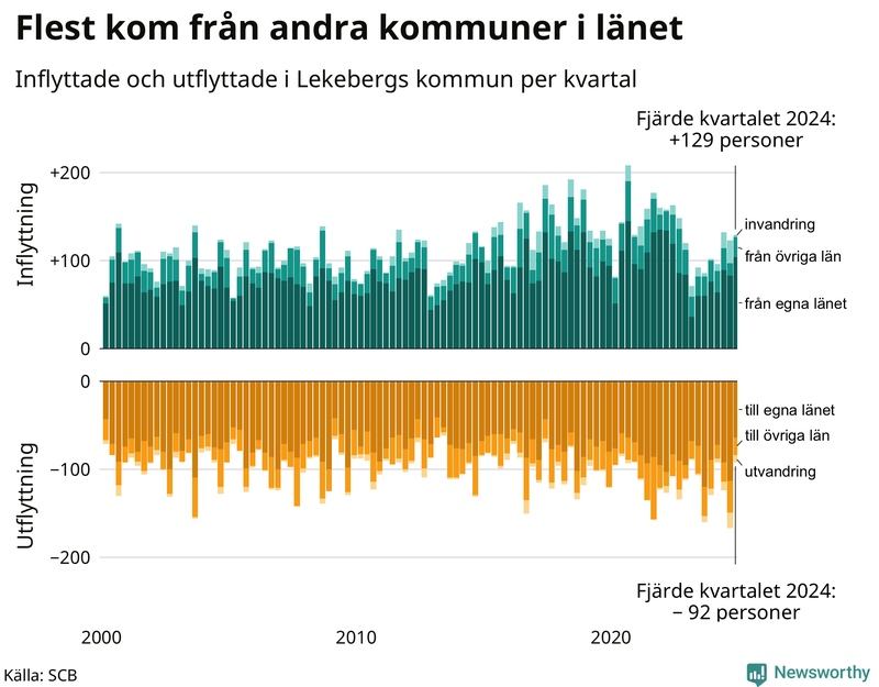 Flyttar till och från Lekeberg per kvartal sedan 2000