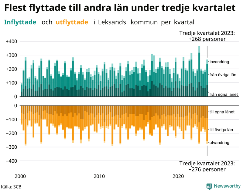 Flyttar till och från Leksand per kvartal sedan 2000