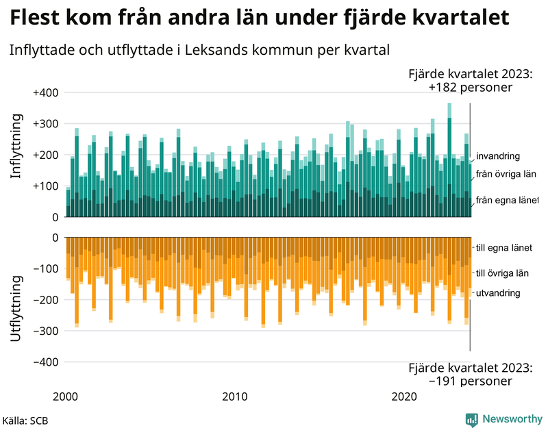 Flyttar till och från Leksand per kvartal sedan 2000