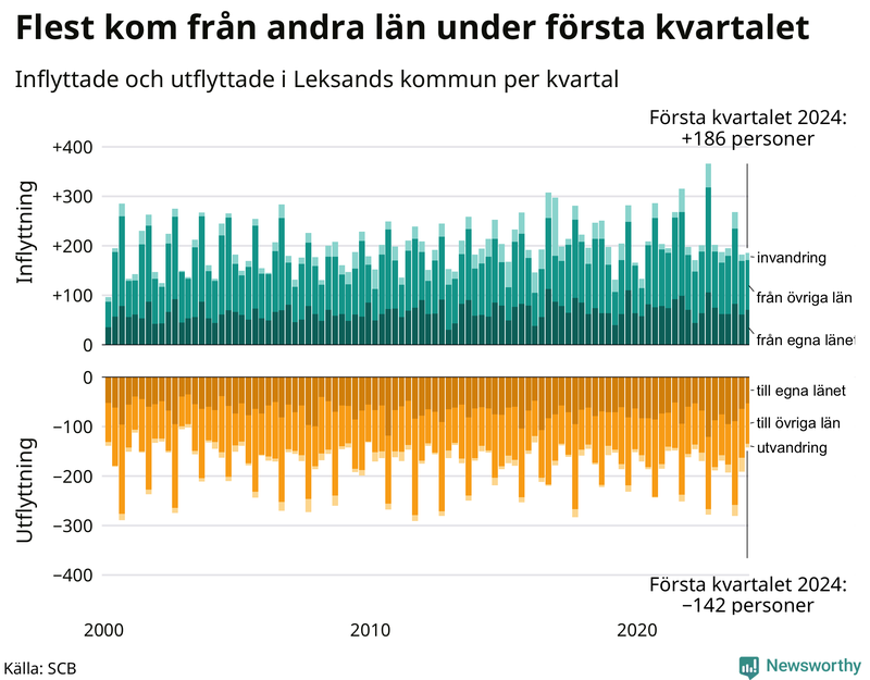 Flyttar till och från Leksand per kvartal sedan 2000