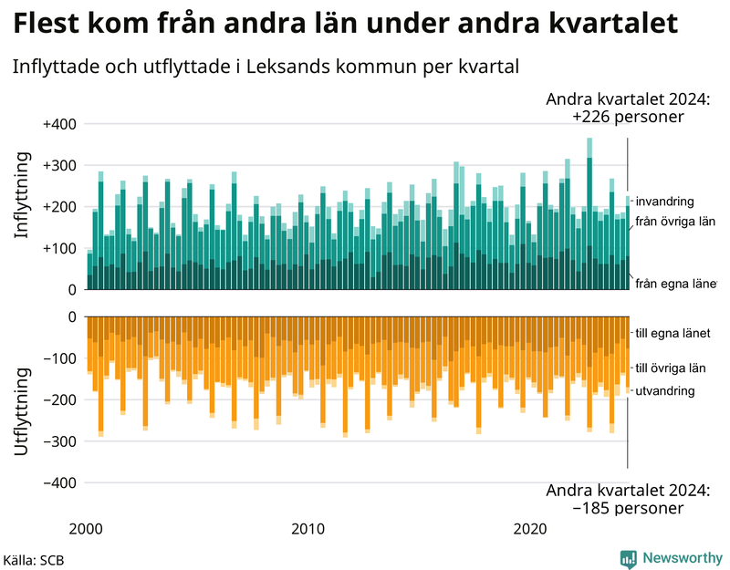 Flyttar till och från Leksand per kvartal sedan 2000