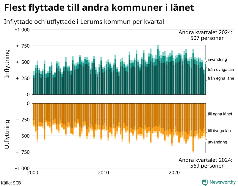 Flyttar till och från Lerum per kvartal sedan 2000