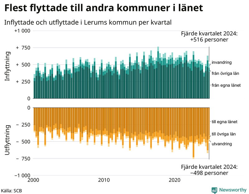 Flyttar till och från Lerum per kvartal sedan 2000